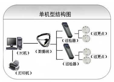 河源源城区巡更系统六号